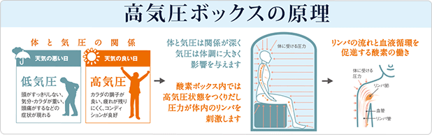 高気圧ボックスの原理